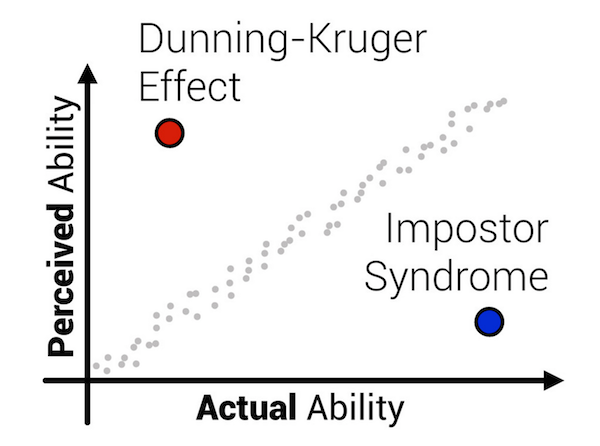 Dunning-Kruger vs Imposter Syndrome