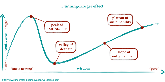 Dunning–Kruger Effect